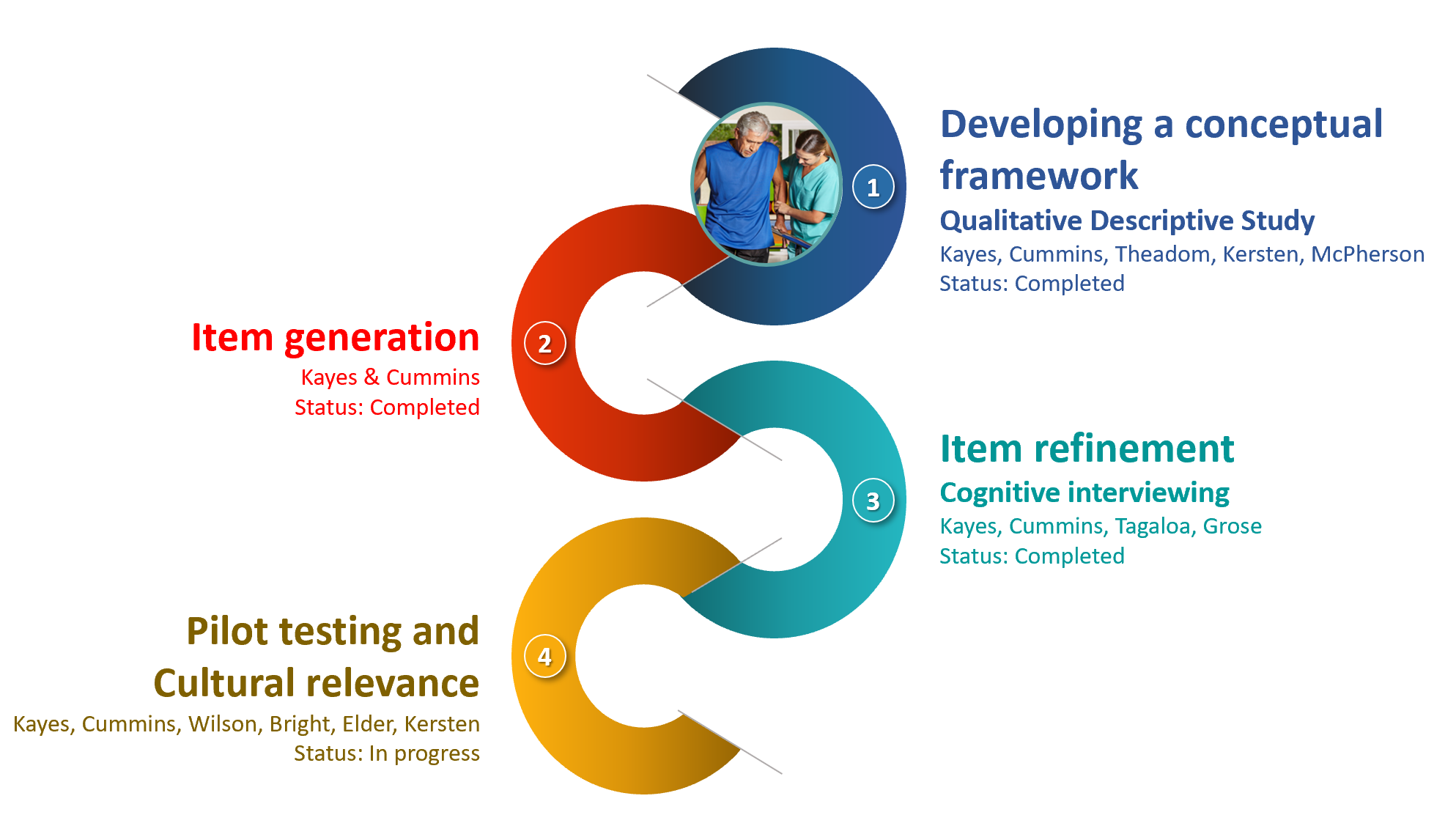 CORE flow chart