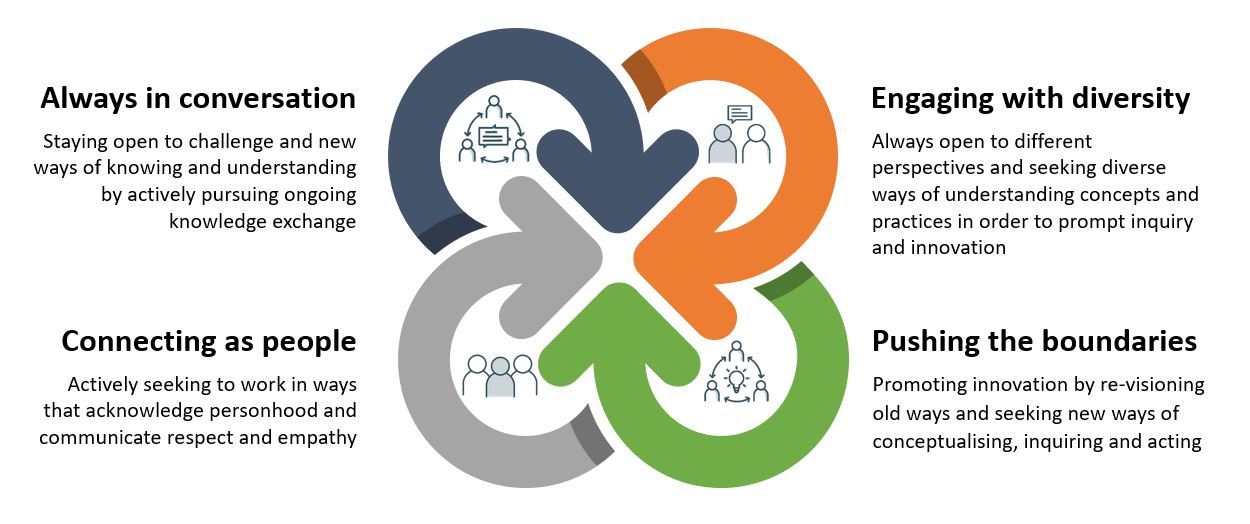 Our values for the centre for person centred research