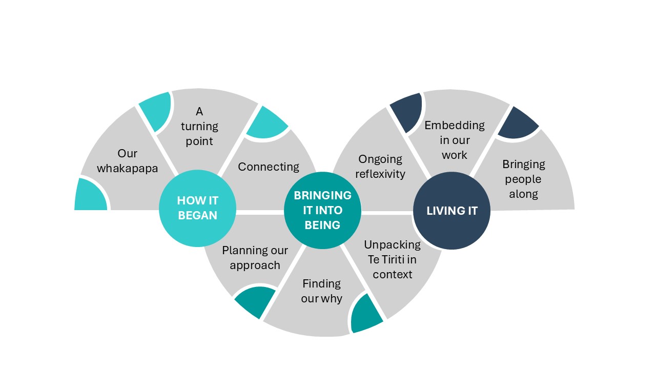 Visualisation of our implementation journey